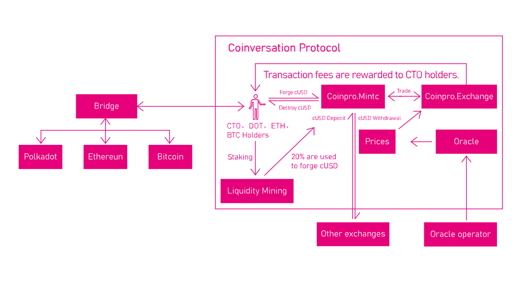 觅新｜Coinversation Protocol：基于波卡的合成资产发行协议与合约交易平台