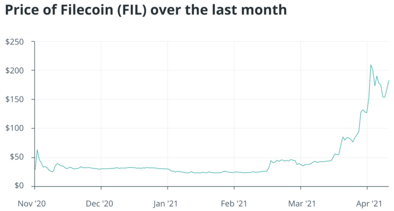 FIL在上升：Filecoin即将到来的减产改变了代币经济模型现状