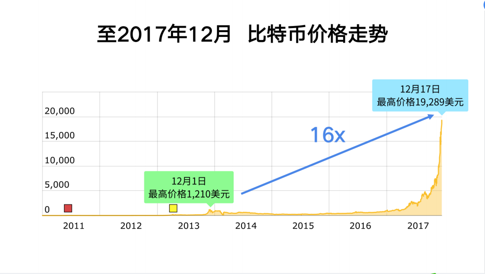 全球算力大会丨Ballet钱包创始人李启元：2021年比特币还能涨多少？