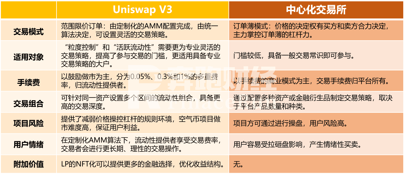 Uniswap V3启动首日表现远超V2，会成为DeFi新一轮热潮的催化剂吗