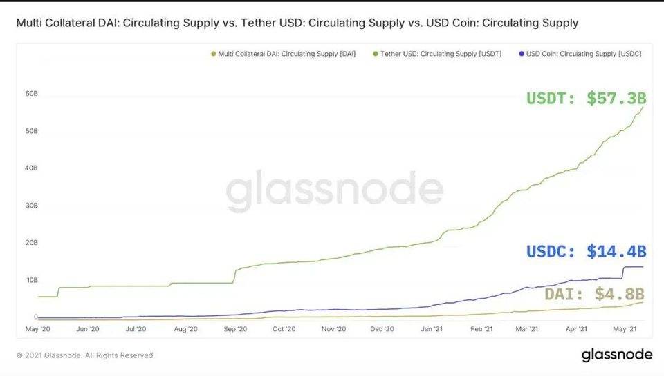Glassnode：解析 DeFi 稳定币现状与挖矿收益机会