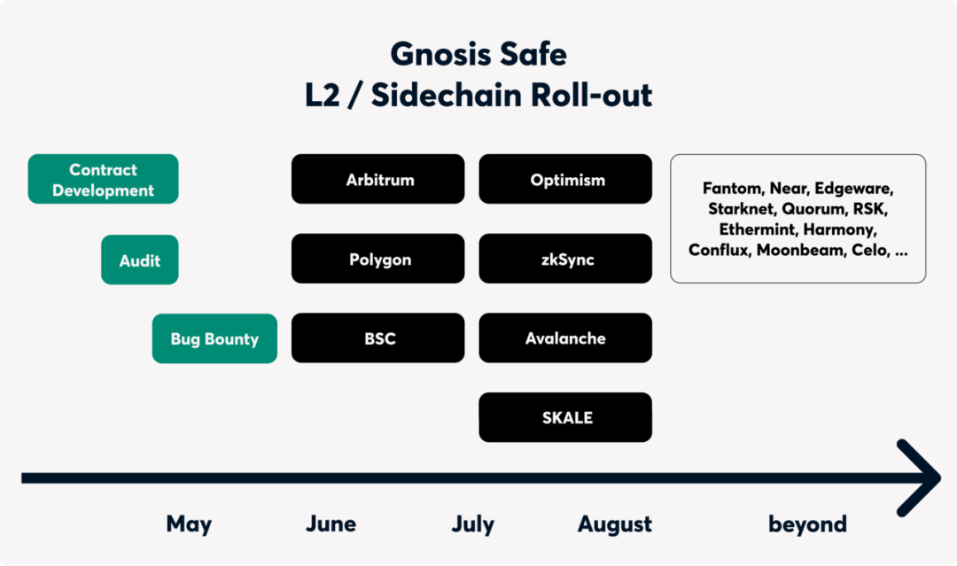 引介 | Gnosis Safe将打造多链以太坊生态，支持所有兼容EVM的网络