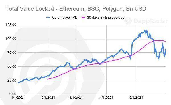 5月市场表现：以太坊依然强劲，Polygon成最大的赢家