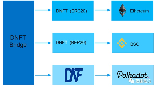 DNFT：跨链NFT协议的探索