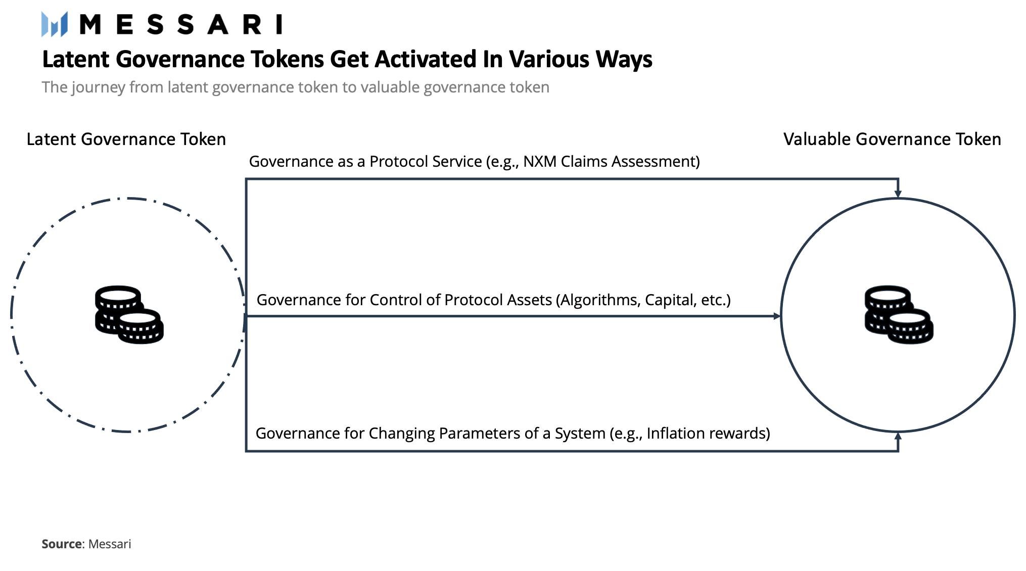 一文了解治理代币的潜在价值和多种治理方式