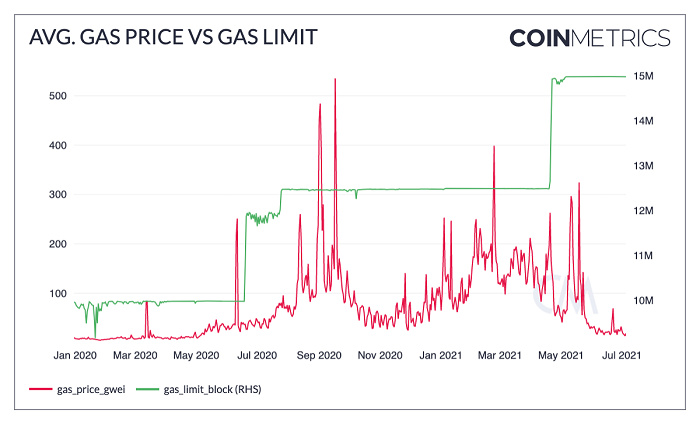 Coin Metrics以太坊状态报告 ：低gas费用会成为新常态吗？