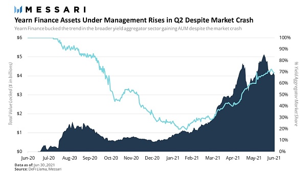 Messari报告：DeFi市场逐渐回温 Q2整体增长依旧强劲