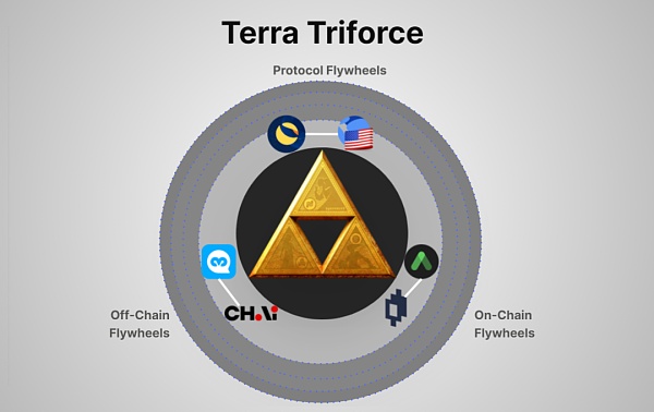 皓月初升：万字长文解读Terra生态的圣三角