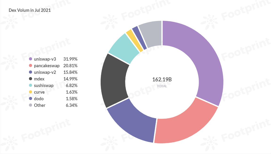 7月Uniswap的V2和V3占的交易量近50% 数据来源：Footprint