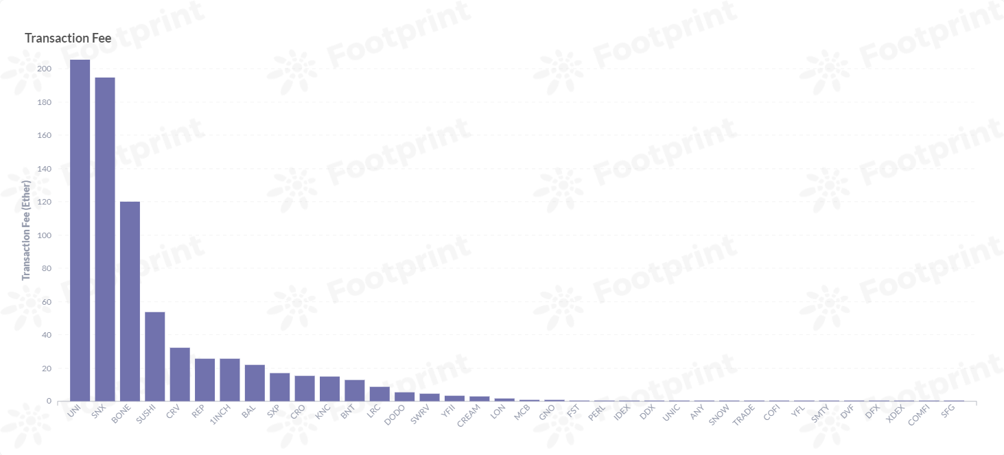 以太坊Dex平台代币交易费 / GWei（2021年7月） 数据来源：Footprint