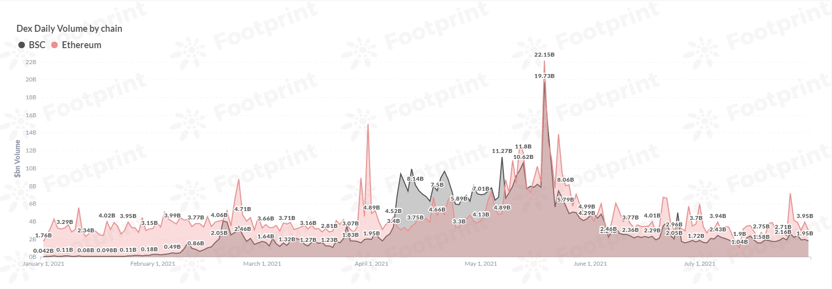 Dex跨链每日交易量（自2021年1月） 数据来源：Footprint