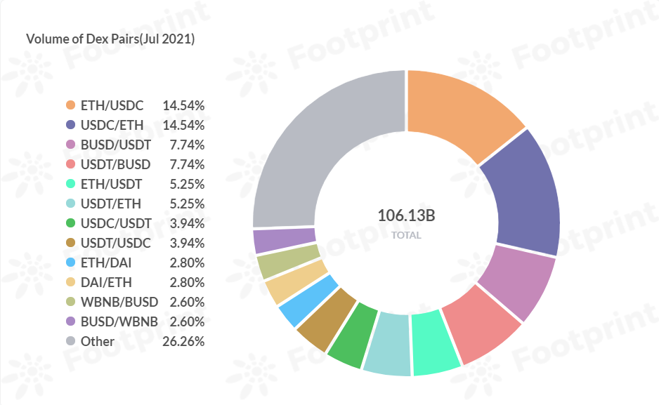 Dex交易对（2021年7月） 数据来源：Footprint