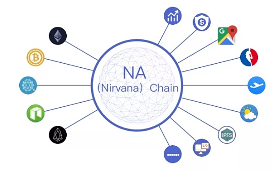 元数据区块链 NA（<span class='keyword'>Nirvana）Chain</span> 帮助人们在凌乱的数据结构中寻找理想的索引方式