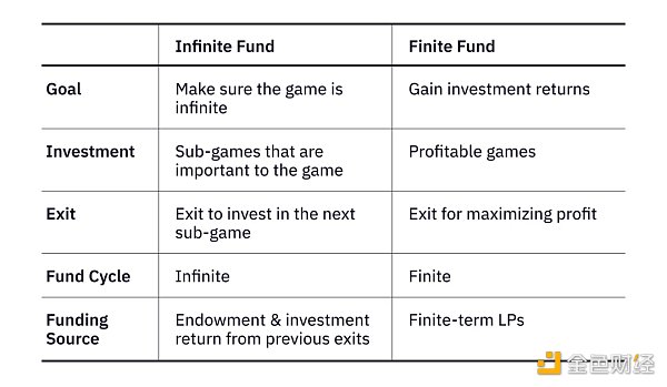 风险投资的范式转移：无限主义基金和无限游戏