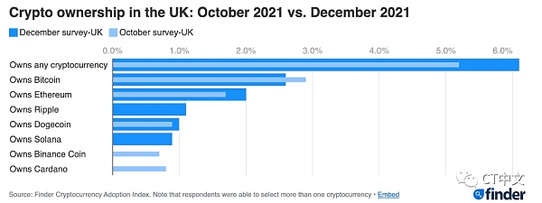 调查：12月英国的加密货币采用率增长1% ETH持有率排名第三