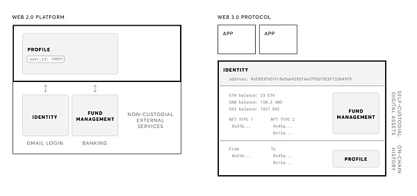 Web 3 下的身份问题：如何在匿名下证明我是我?