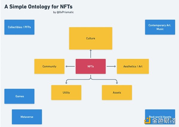 NFT估值框架CACAU：探讨赋予NFT价值的五大因素