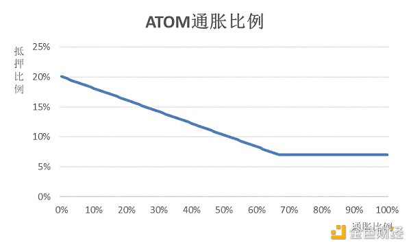 图3-3 ATOM 代币的抵押通胀比例图
