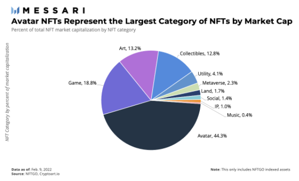 Messari：NFT市场中都有哪些细分类型值得关注？