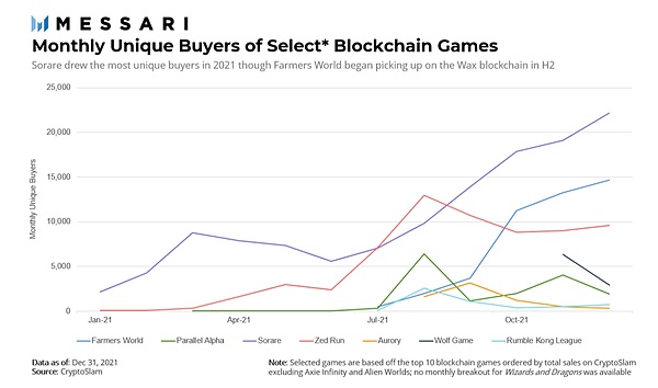 Messari报告：区块链将颠覆游戏产业