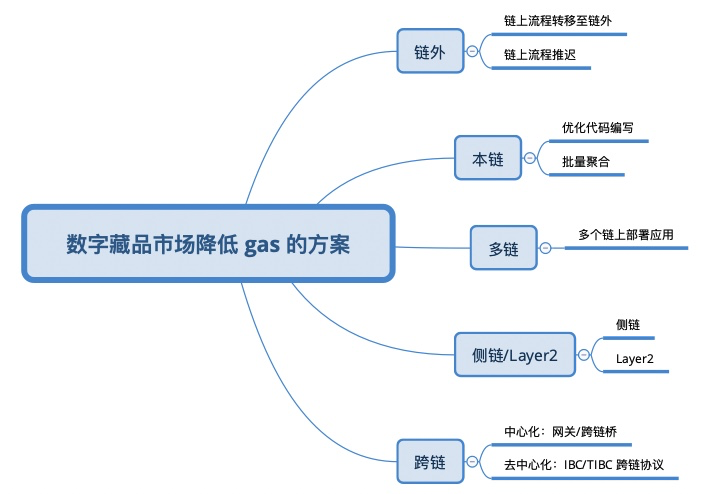 一文了解降低NFT链上操作的GAS费的技术方案