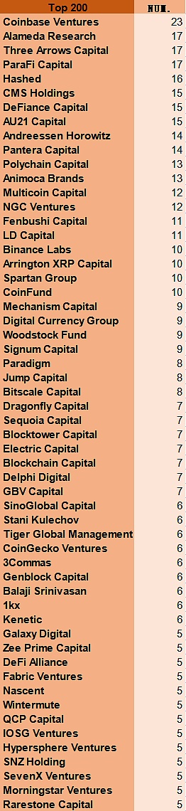 加密VC年度排行（补充）：谁投资了最多的TOP25、50、100、200项目
