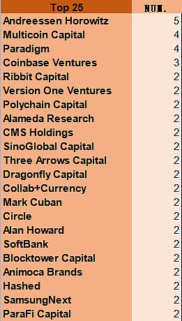 加密VC年度排行（补充）：谁投资了最多的TOP25、50、100、200项目