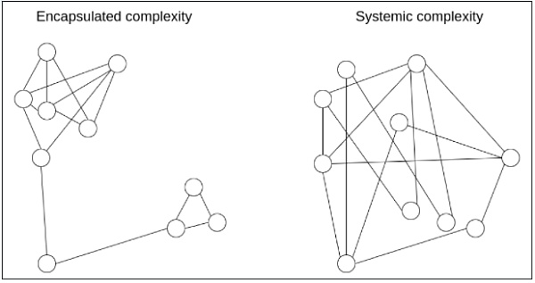Vitalik：协议设计中的“封装复杂性” vs. “系统复杂性”