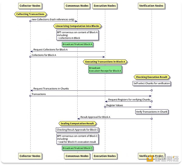 A16z顾问深度解析主流区块链Flow生态的战略蓝图（下）