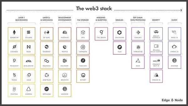 Web3需要中间件 但可能不需要去中心化