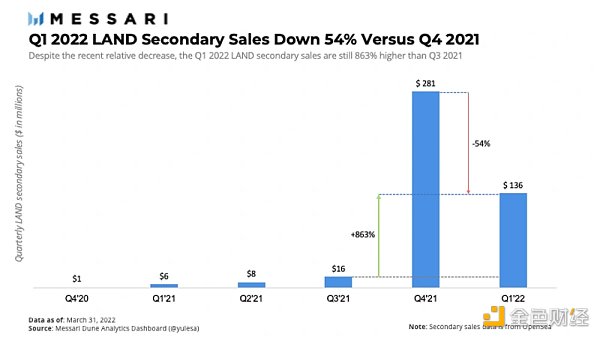 The Sandbox Q1报告：数字地块的二级销售下降54%，一级销售量增长23%