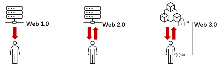 Web3.0：挑战法律与法律挑战