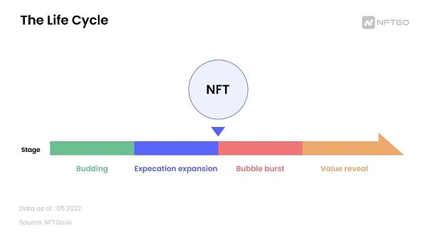 NFT 周期轮转：野生 泡沫和价值回归
