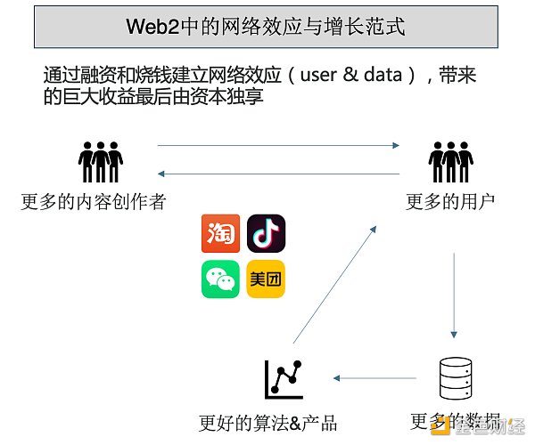Web2普遍增长范式描绘 -  Mtyl制图