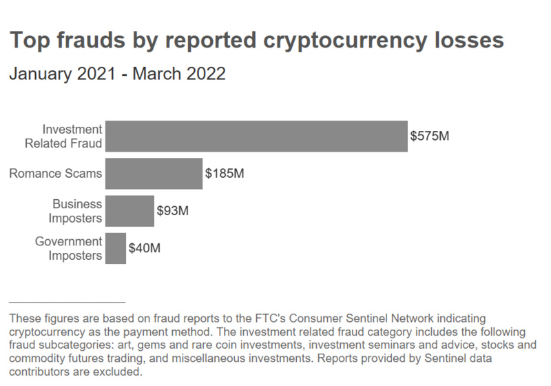 美FTC：2021年初以来，加密骗局已致4.6万人损失超10亿美元