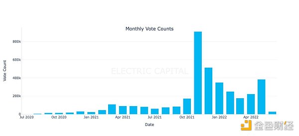 DAO的月投票数量，来源：Electric Capital
