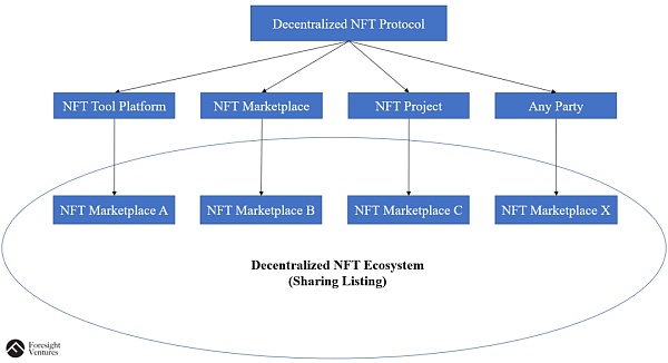 去中心化NFT交易协议将击败OpenSea