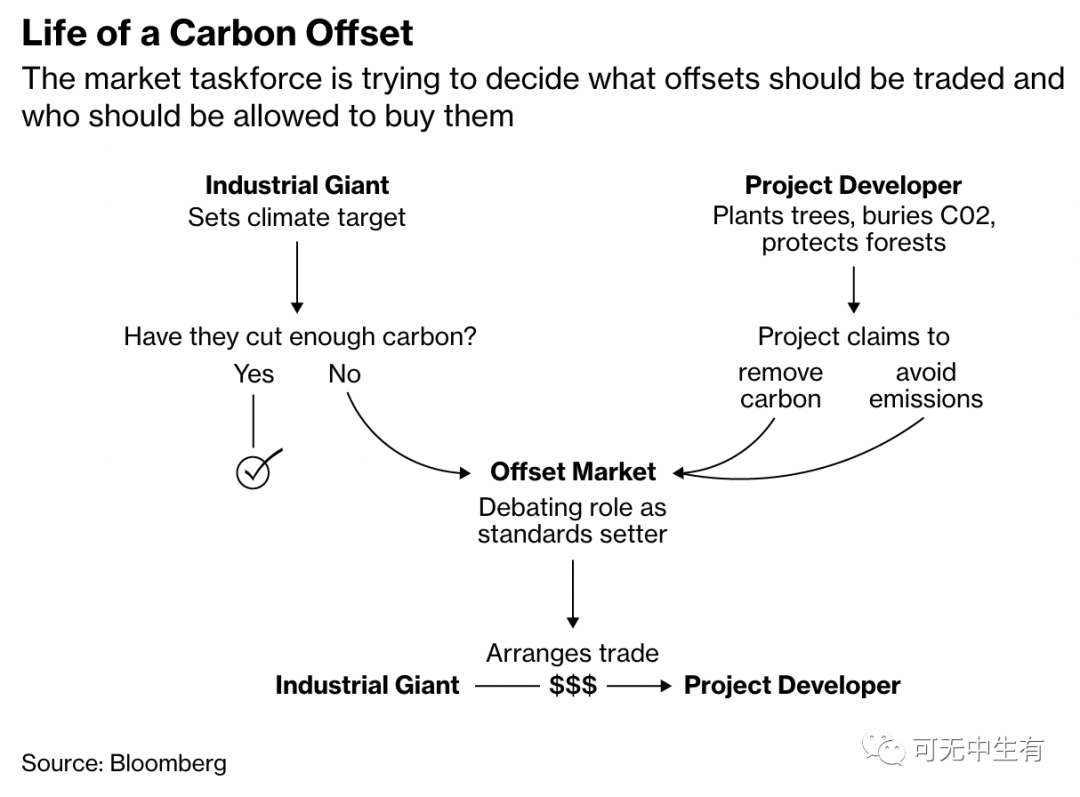 一文了解 ReFi：它能如何改善自愿碳市场？