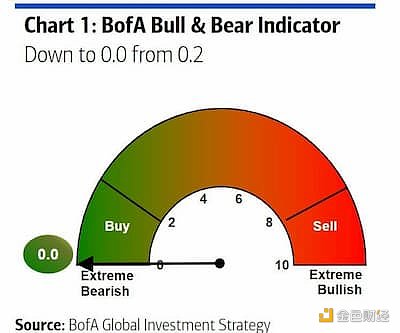 美国银行牛熊指标暗示市场极度悲观  熊市或于10月结束