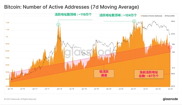 Glassnode 研究：比特币链上活动处于熊市 但强烈囤币趋势显现