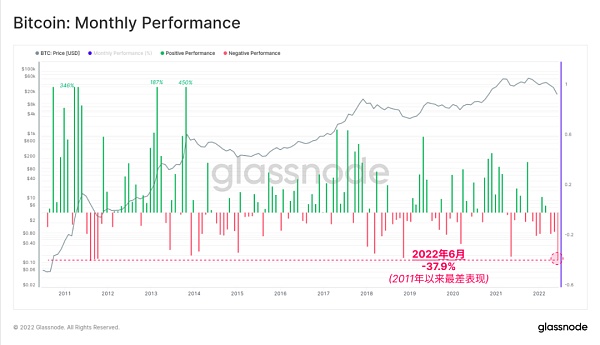 Glassnode研究：比特币链活动处于熊市但囤币趋势正在显现