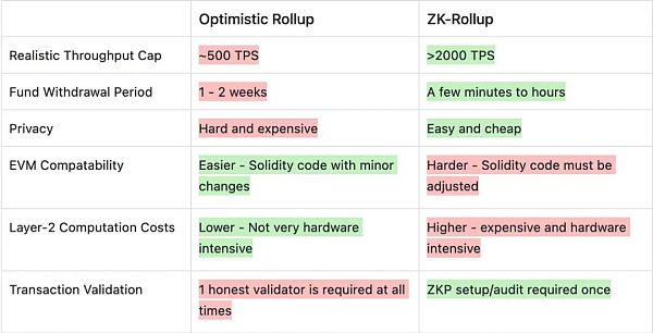 ZK-Rollup：比较zkSync和StarkWare