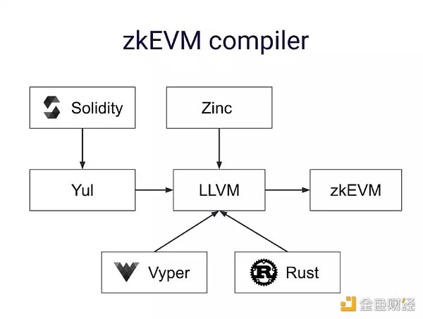 深入了解zkSync 2.0架构、核心基础设施