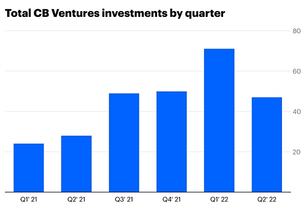 Coinbase Ventures 二季度分析：熊市之中还有哪些投资机遇