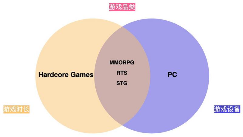 符合 Midcore Gamers 的 Web3 游戏更易成功（一）