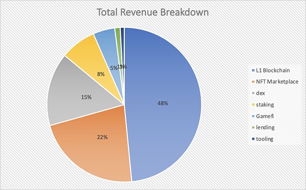 Web3公司的收入都去了哪？
