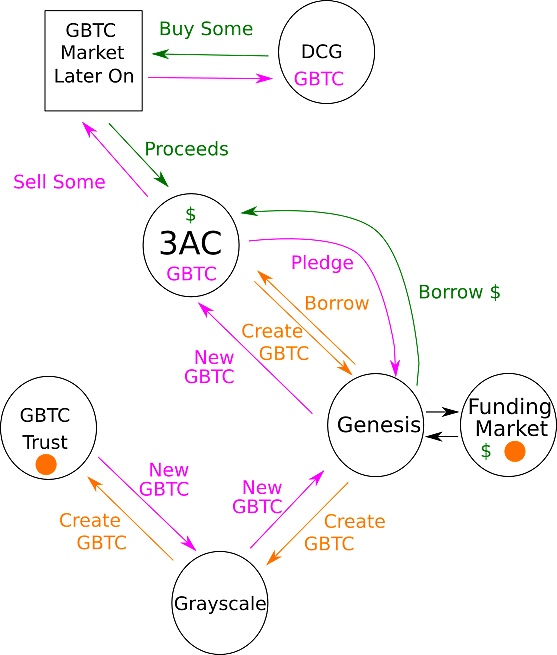 DataFinnovation：解密 DCG、三箭资本与 GBTC 的复杂关联交易