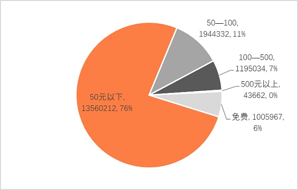 中国1775万件数字藏品分析报告