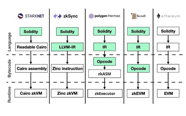 指南：清晰理解zkEVM、EVM 兼容性和Rollup