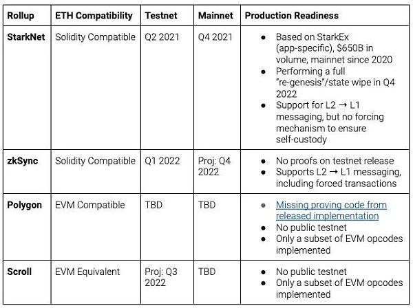 指南：清晰理解zkEVM、EVM 兼容性和Rollup